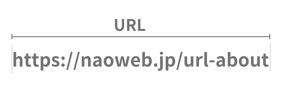 URLとはデータの住所と名前